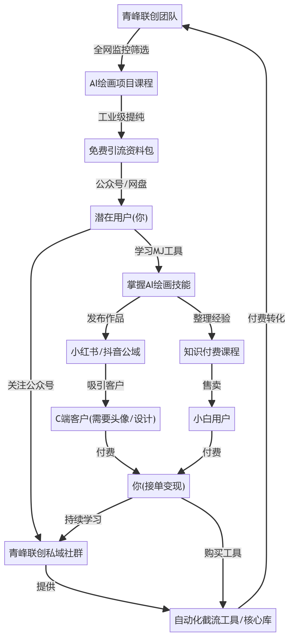 核心商业逻辑拆解